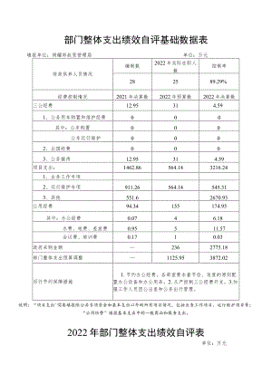 部门整体支出绩效自评基础数据表.docx