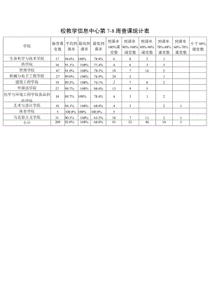 校教学信息中心第7-8周查课统计表.docx
