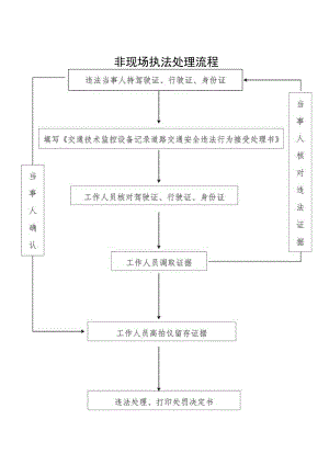 非现场执法处理流程.docx