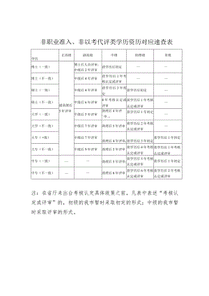 非职业准入、非以考代评类学历资历对应速查表.docx