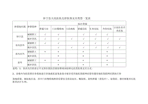说明表内为空的表示不支持在我院直接结算或该险种无此类医保支付方式；.docx