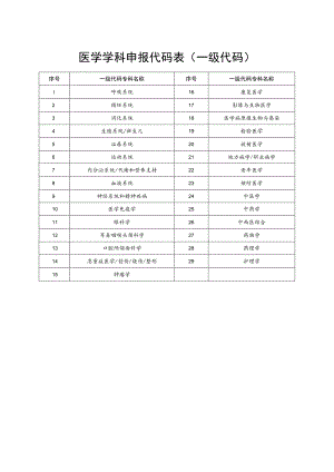 医学学科申报代码表一级代码.docx