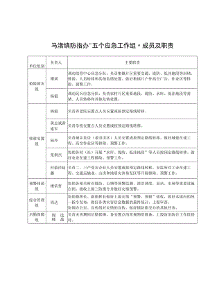 马渚镇防指办“五个应急工作组”成员及职责.docx
