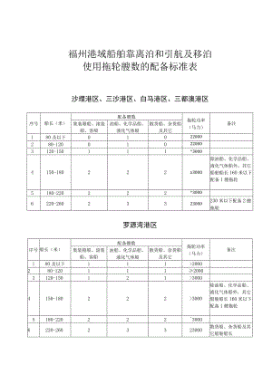 福州港域船舶靠离泊和引航及移泊使用拖轮艘数的配备标准表.docx