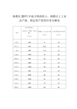 秦都区2011年地方财政收入、规模以上工业总产值、固定资产投资任务分解表.docx