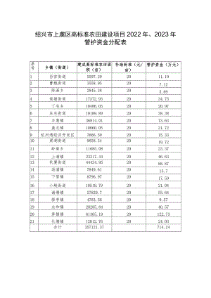 绍兴市上虞区高标准农田建设项目2022年、2023年管护资金分配表.docx