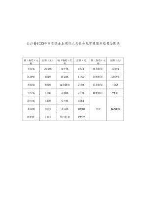 长沙县2023年市本级企业退休人员社会化管理服务经费分配表.docx