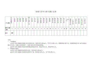 各部门全年入职人数表.docx