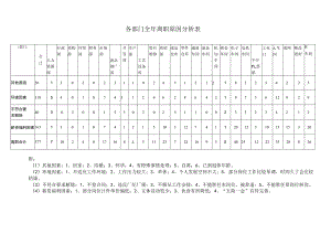 各部门全年离职原因分析表.docx