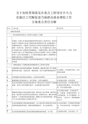 关于加快贯彻落实在重点工程项目中大力实施以工代赈促进当地群众就业增收工作方案重点责任分解.docx
