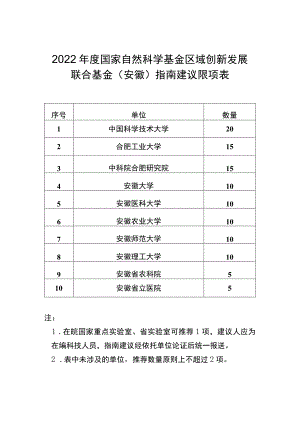 2022年度国家自然科学基金区域创新发展联合基金安徽指南建议限项表.docx