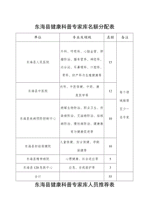 东海县健康科普专家库名额分配表.docx