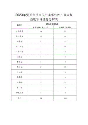 2023年资兴市重点民生实事残疾儿童康复救助项目任务分解表.docx