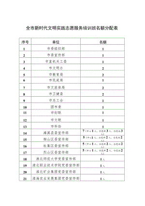全市新时代文明实践志愿服务培训班名额分配表.docx