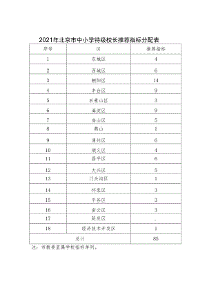 2021年北京市中小学特级校长推荐指标分配表推荐指标注市教委直属学校指标单列.docx