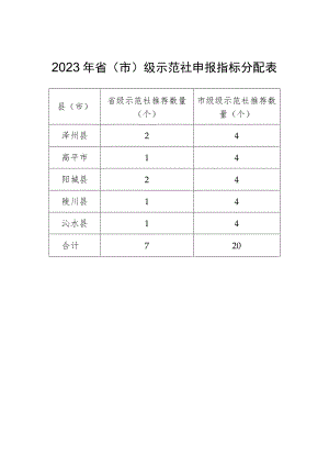 2023年省市级示范社申报指标分配表.docx