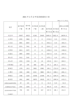 2021年2月全市低保数据统计表.docx