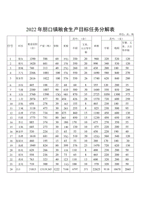 2022年朋口镇粮食生产目标任务分解表.docx
