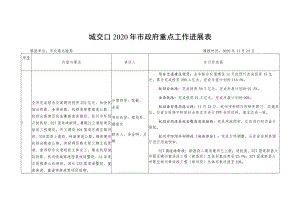 城交口2020年市政府重点工作进展表.docx