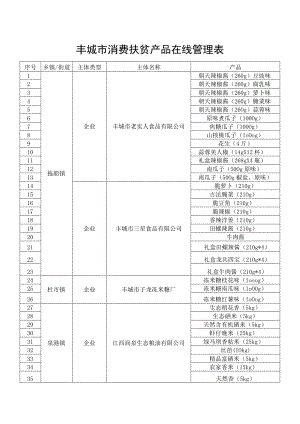 丰城市消费扶贫产品在线管理表.docx