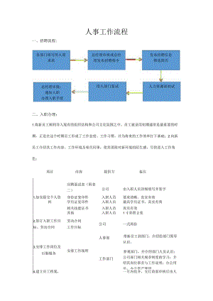 人事入离职工作流程.docx