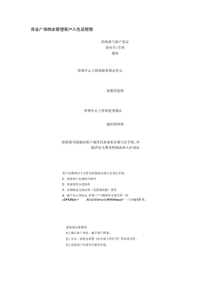 商业广场物业管理客户入住流程图.docx