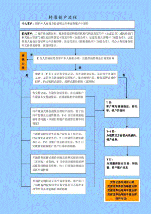 转撤销户流程.docx
