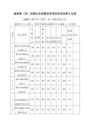 道路客货运输企业质量信誉等级评定结果汇总表.docx