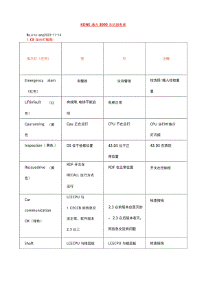 通力电梯维修调试资料大全(超全整合).docx