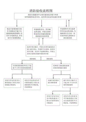 消防验收流程图.docx