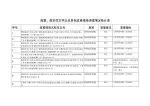 规章、规范性文件以及其他政策措施清理情况统计表.docx