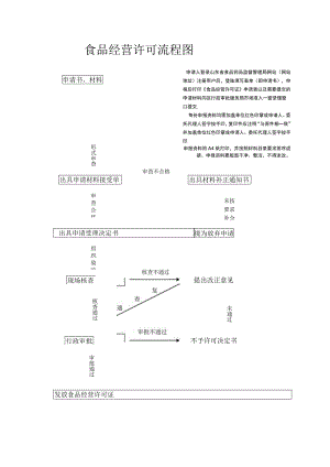 食品经营许可流程图.docx