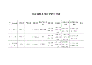 药品抽检不符合规定汇总表.docx