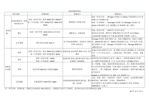 医美皮肤美容项目套餐价格体系表.docx