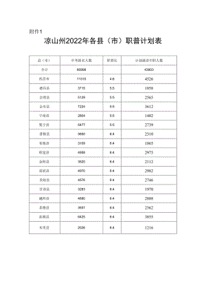 关于做好2022年中等职业学校招生工作的通知附件1凉山州2022年各县（市）职普计划表.docx