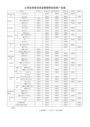公司财务管控之各类单项资金管理审批权限一览表与说明.docx