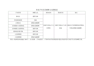 医美整形常见手术及其麻醉方式搭配表.docx