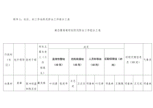 社区、村工作站防汛防台工作组分工表.docx