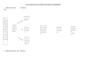 高安市教育局民办教育审批事项办理流程图.docx