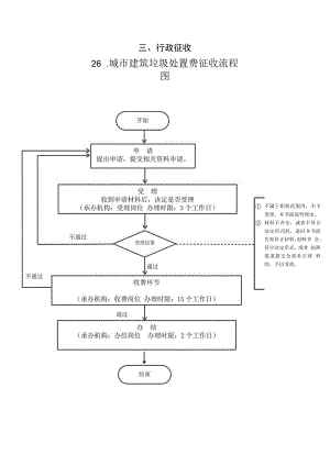 行政征收2城市建筑垃圾处置费征收流程图.docx