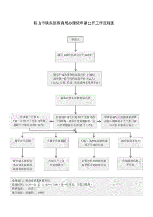 鞍山市铁东区教育局办理依申请公开工作流程图.docx