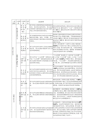 益阳市民政局2019年度部门整体支出绩效自评指标计分表.docx