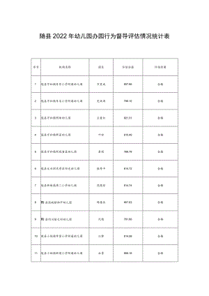 随县2022年幼儿园办园行为督导评估情况统计表.docx