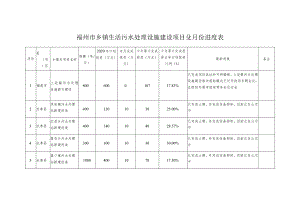 福州市乡镇生活污水处理设施建设项目5月份进度表.docx