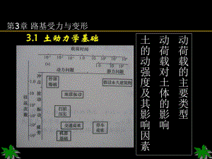 第3章路基受力与变形.ppt