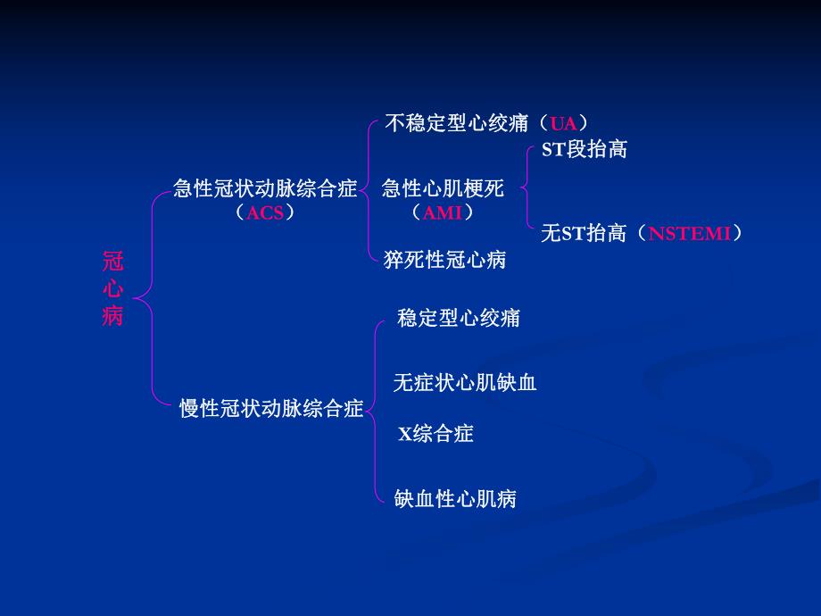 不稳定型心绞痛和非ST段抬高心肌梗死治疗指南解读.ppt_第2页