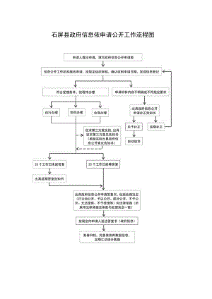 石屏县政府信息依申请公开工作流程图.docx