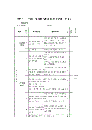 党群工作考核指标汇总表（两份）.docx