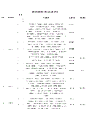 省辖市市直选调生名额分配及志愿代码表.docx
