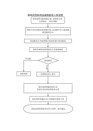 医院药剂科药品采购验收入库流程.docx